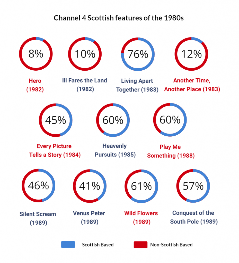 The involvement of Scottish-based crews in the Channel 4 Scottish features of the 1980s: In the circles, blue indicates individuals based in Scotland and red individuals based outside Scotland. Production titles in blue correspond to Scottish-led projects and in red to projects controlled by London-based production companies