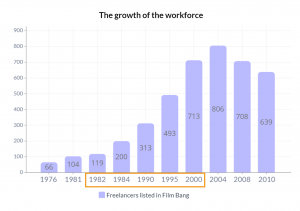 Freelancers listed in the Film Bang directory over time:  A Sharp increase in the workforce is observed during the early Channel 4 period, between 1982 and the early 2000s.