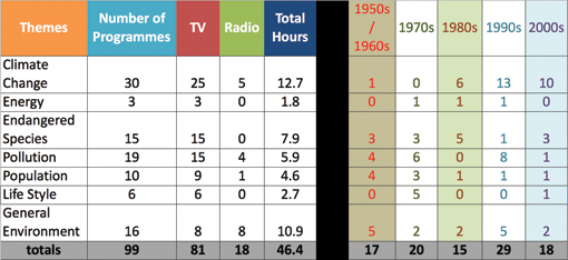 Table 1: Earth in Vision Selection of BBC Broadcast Archive of Environment Programmes By theme, media and decade